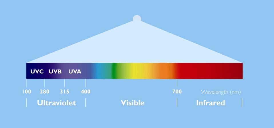 امواج نور فرابنفش UV